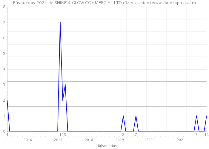 Búsquedas 2024 de SHINE & GLOW COMMERCIAL LTD (Reino Unido) 