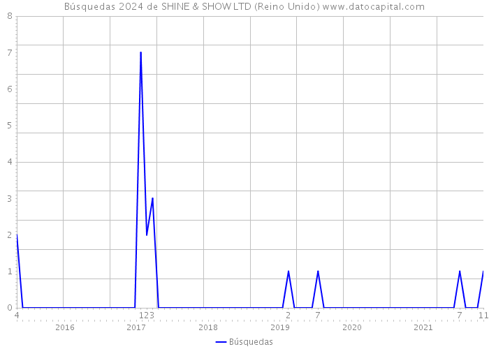 Búsquedas 2024 de SHINE & SHOW LTD (Reino Unido) 