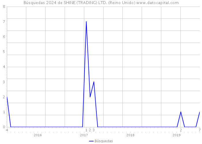 Búsquedas 2024 de SHINE (TRADING) LTD. (Reino Unido) 