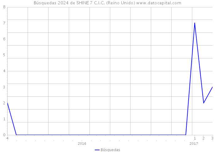 Búsquedas 2024 de SHINE 7 C.I.C. (Reino Unido) 