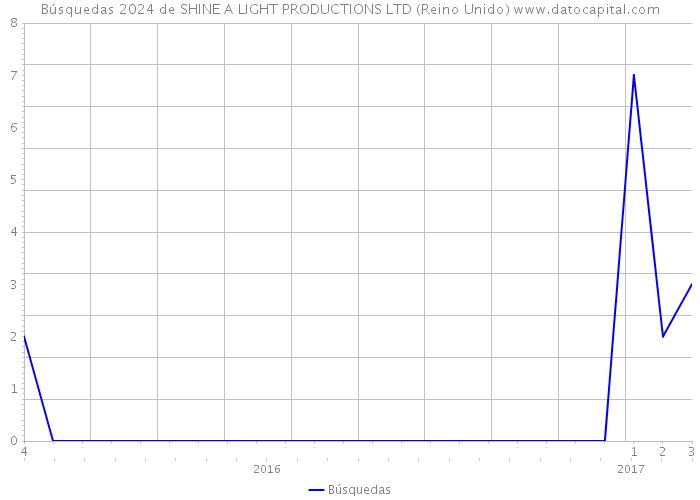 Búsquedas 2024 de SHINE A LIGHT PRODUCTIONS LTD (Reino Unido) 