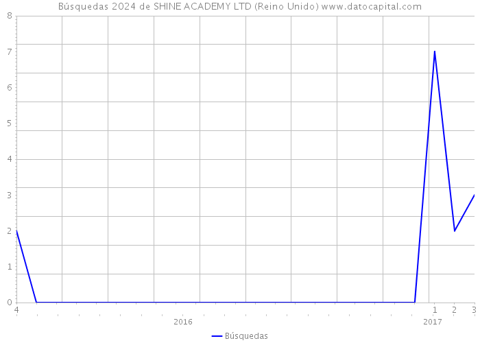 Búsquedas 2024 de SHINE ACADEMY LTD (Reino Unido) 