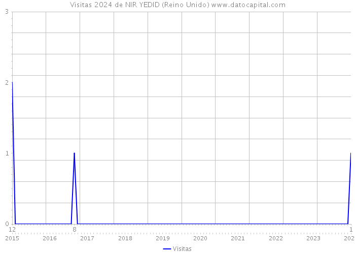 Visitas 2024 de NIR YEDID (Reino Unido) 