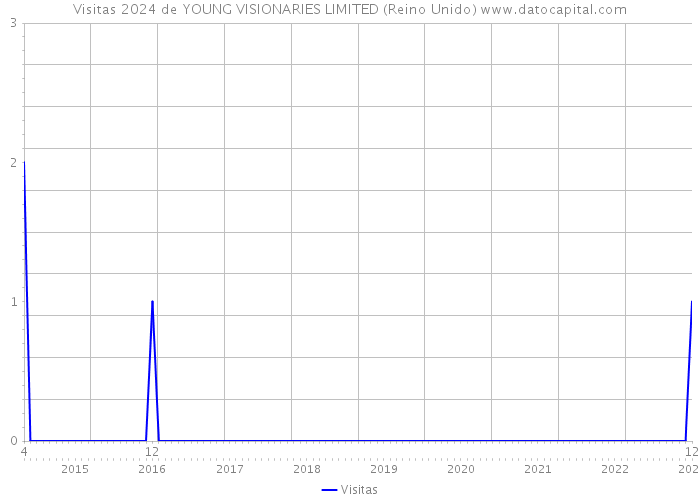 Visitas 2024 de YOUNG VISIONARIES LIMITED (Reino Unido) 