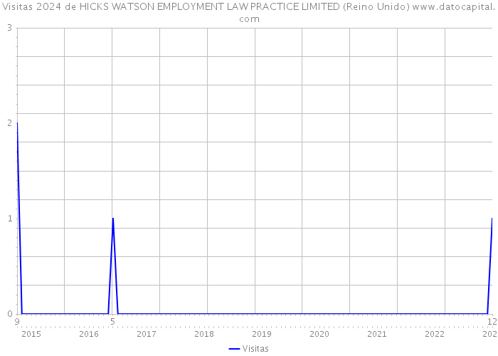 Visitas 2024 de HICKS WATSON EMPLOYMENT LAW PRACTICE LIMITED (Reino Unido) 