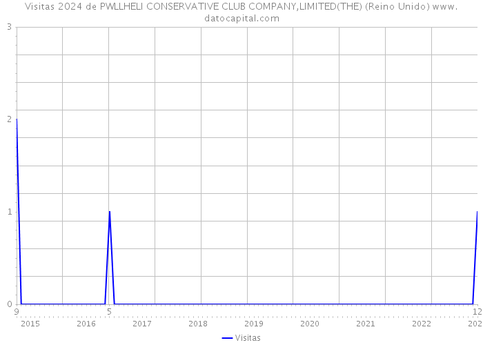 Visitas 2024 de PWLLHELI CONSERVATIVE CLUB COMPANY,LIMITED(THE) (Reino Unido) 