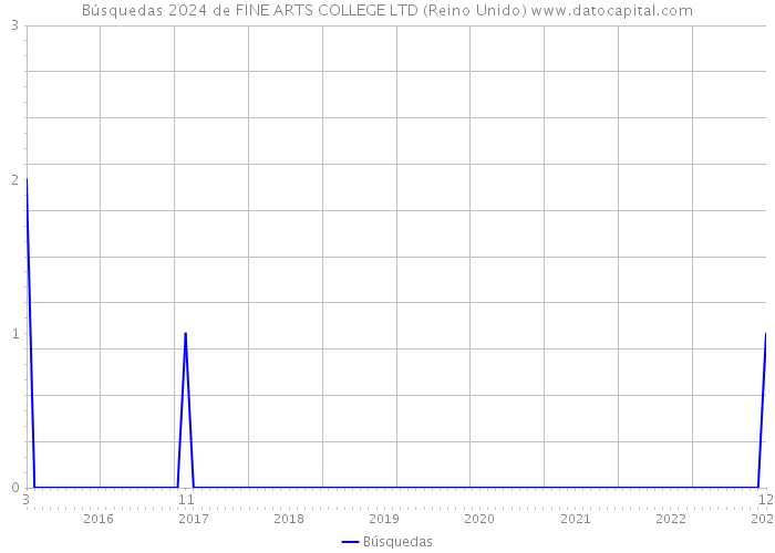 Búsquedas 2024 de FINE ARTS COLLEGE LTD (Reino Unido) 