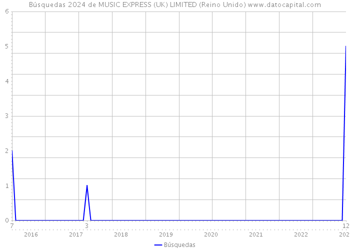 Búsquedas 2024 de MUSIC EXPRESS (UK) LIMITED (Reino Unido) 