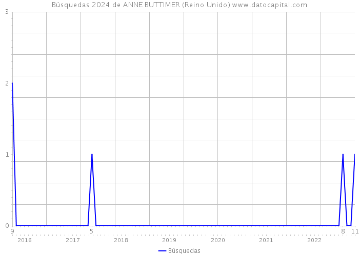 Búsquedas 2024 de ANNE BUTTIMER (Reino Unido) 