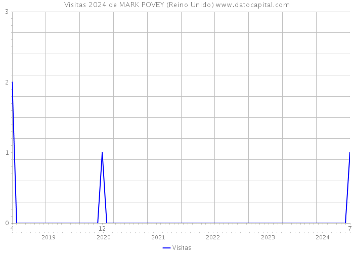 Visitas 2024 de MARK POVEY (Reino Unido) 