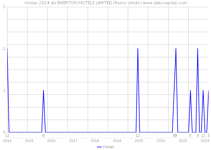 Visitas 2024 de EMERTON HOTELS LIMITED (Reino Unido) 