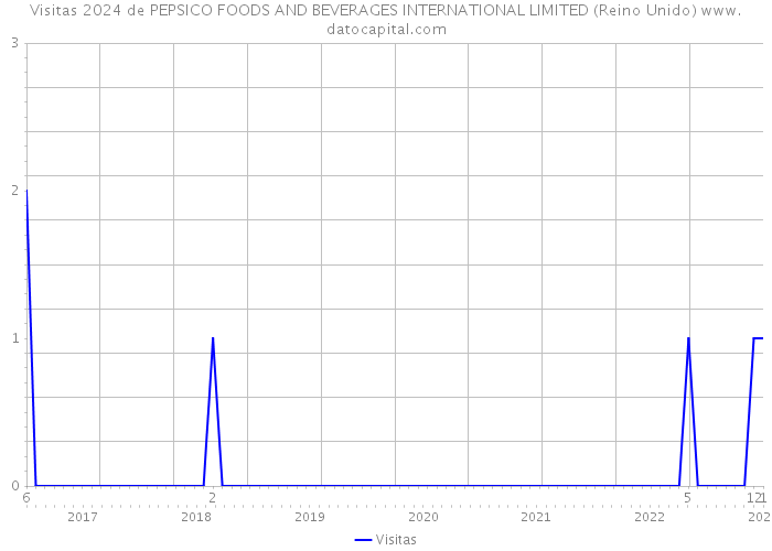 Visitas 2024 de PEPSICO FOODS AND BEVERAGES INTERNATIONAL LIMITED (Reino Unido) 