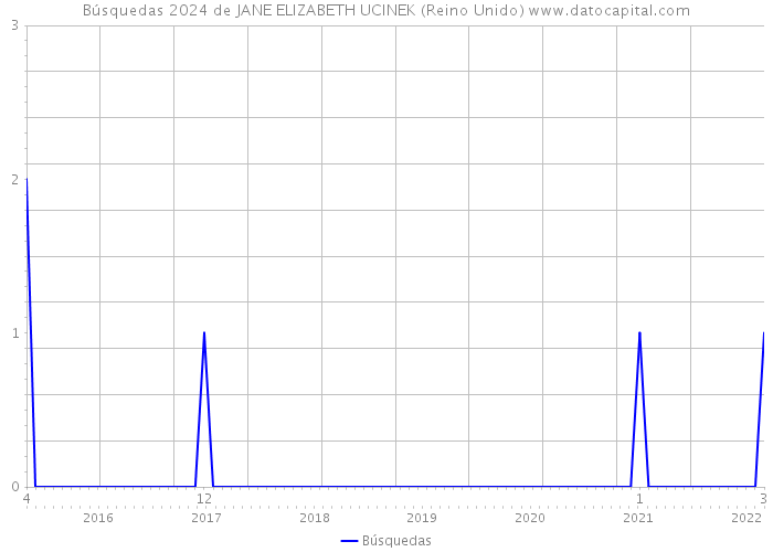 Búsquedas 2024 de JANE ELIZABETH UCINEK (Reino Unido) 