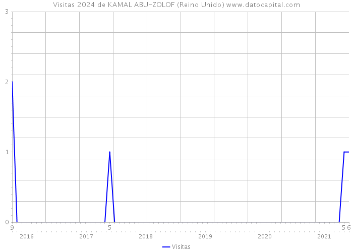 Visitas 2024 de KAMAL ABU-ZOLOF (Reino Unido) 