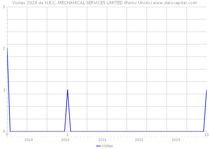 Visitas 2024 de N.E.C. MECHANICAL SERVICES LIMITED (Reino Unido) 