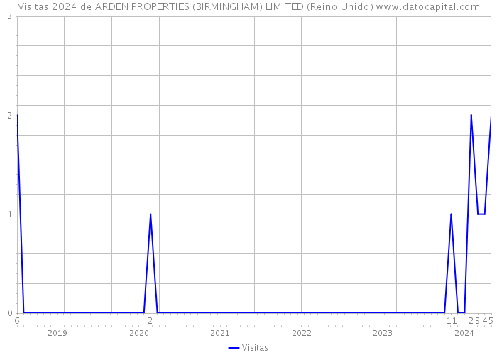 Visitas 2024 de ARDEN PROPERTIES (BIRMINGHAM) LIMITED (Reino Unido) 