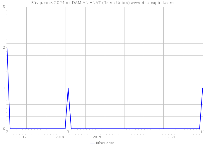 Búsquedas 2024 de DAMIAN HNAT (Reino Unido) 