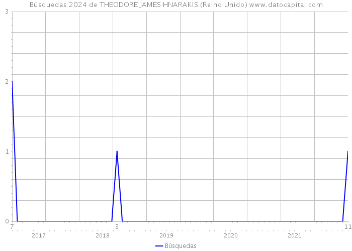 Búsquedas 2024 de THEODORE JAMES HNARAKIS (Reino Unido) 