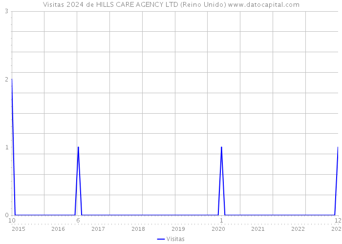 Visitas 2024 de HILLS CARE AGENCY LTD (Reino Unido) 