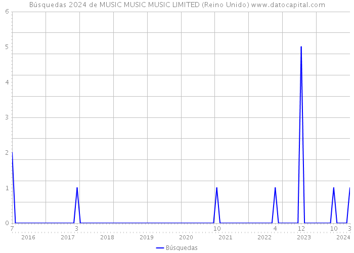 Búsquedas 2024 de MUSIC MUSIC MUSIC LIMITED (Reino Unido) 