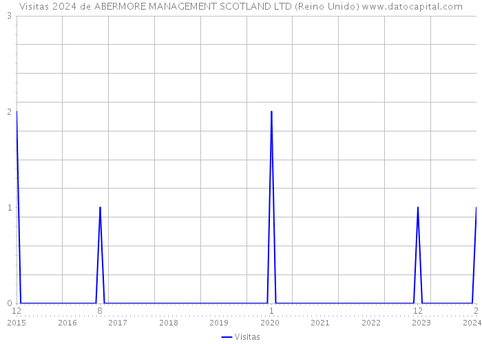 Visitas 2024 de ABERMORE MANAGEMENT SCOTLAND LTD (Reino Unido) 