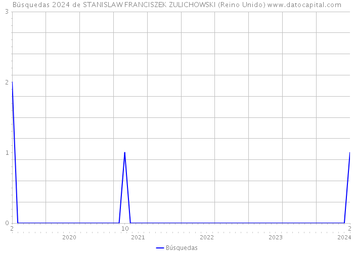 Búsquedas 2024 de STANISLAW FRANCISZEK ZULICHOWSKI (Reino Unido) 