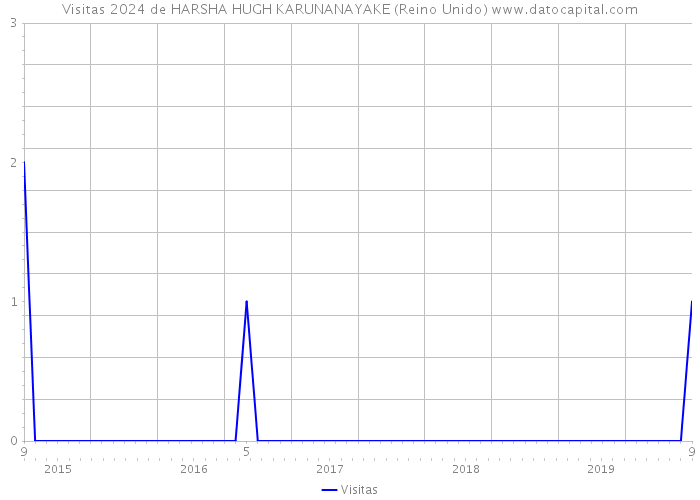 Visitas 2024 de HARSHA HUGH KARUNANAYAKE (Reino Unido) 