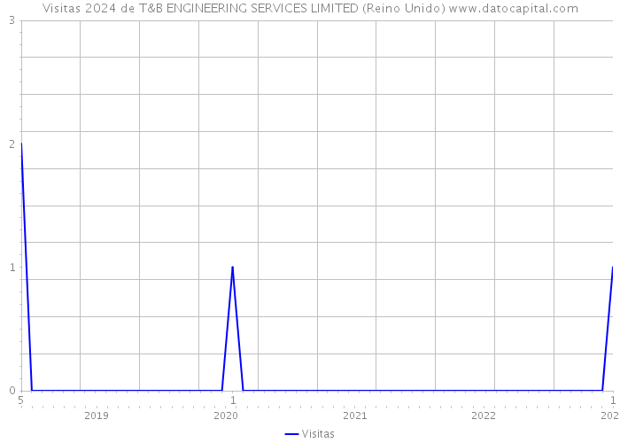 Visitas 2024 de T&B ENGINEERING SERVICES LIMITED (Reino Unido) 