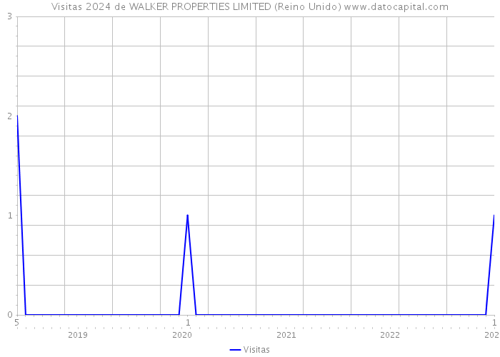 Visitas 2024 de WALKER PROPERTIES LIMITED (Reino Unido) 