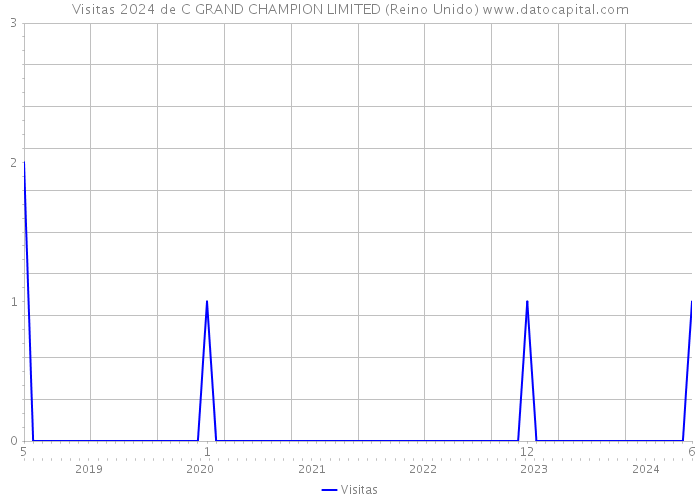 Visitas 2024 de C GRAND CHAMPION LIMITED (Reino Unido) 