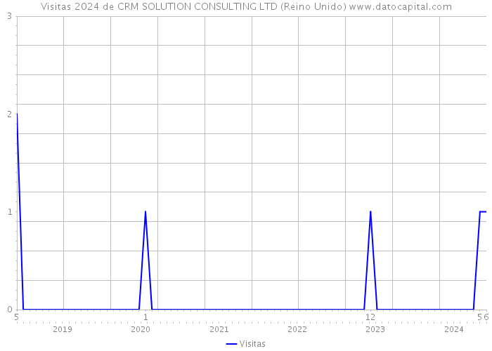 Visitas 2024 de CRM SOLUTION CONSULTING LTD (Reino Unido) 