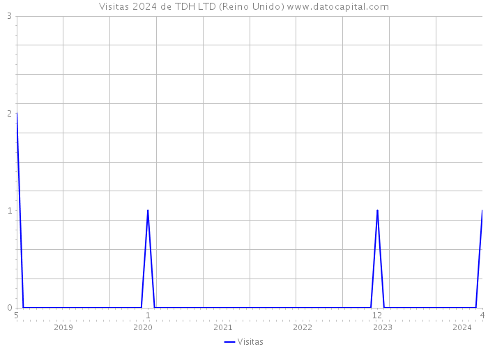 Visitas 2024 de TDH LTD (Reino Unido) 