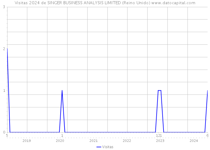 Visitas 2024 de SINGER BUSINESS ANALYSIS LIMITED (Reino Unido) 