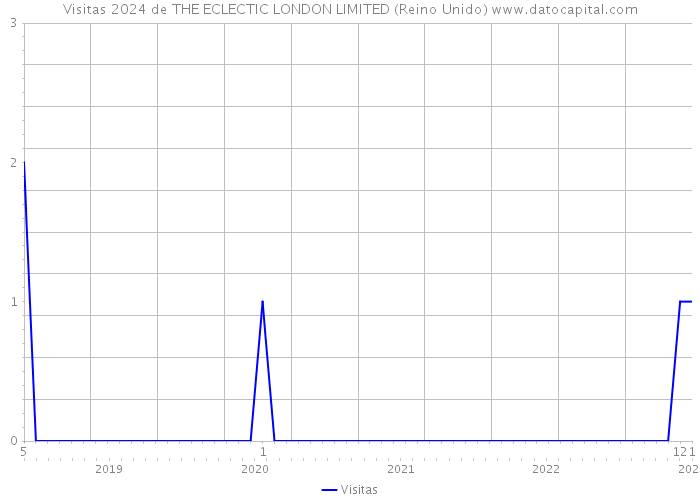 Visitas 2024 de THE ECLECTIC LONDON LIMITED (Reino Unido) 