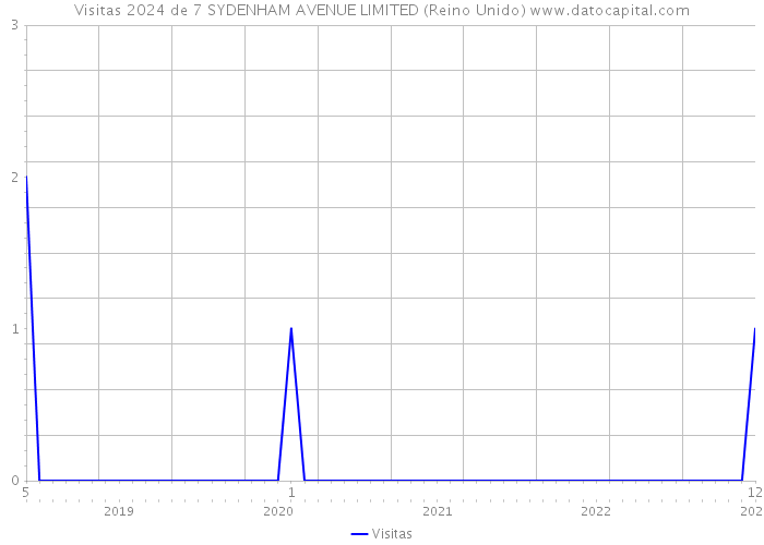 Visitas 2024 de 7 SYDENHAM AVENUE LIMITED (Reino Unido) 