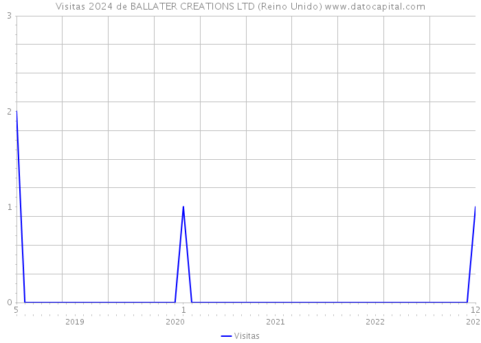 Visitas 2024 de BALLATER CREATIONS LTD (Reino Unido) 