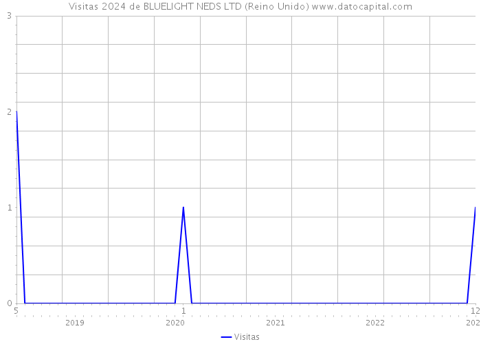 Visitas 2024 de BLUELIGHT NEDS LTD (Reino Unido) 