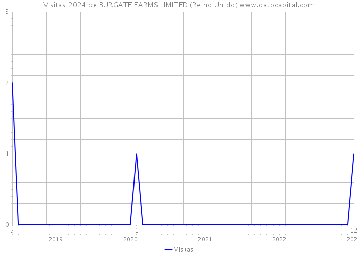 Visitas 2024 de BURGATE FARMS LIMITED (Reino Unido) 