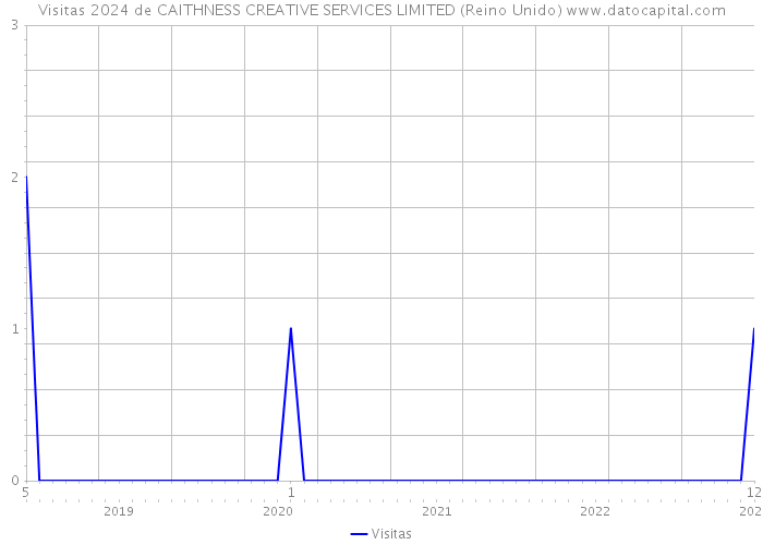 Visitas 2024 de CAITHNESS CREATIVE SERVICES LIMITED (Reino Unido) 