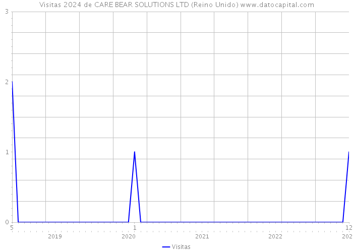 Visitas 2024 de CARE BEAR SOLUTIONS LTD (Reino Unido) 