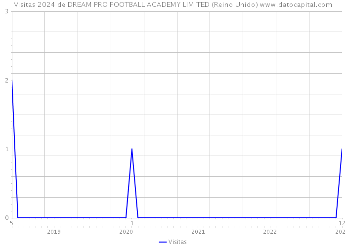 Visitas 2024 de DREAM PRO FOOTBALL ACADEMY LIMITED (Reino Unido) 