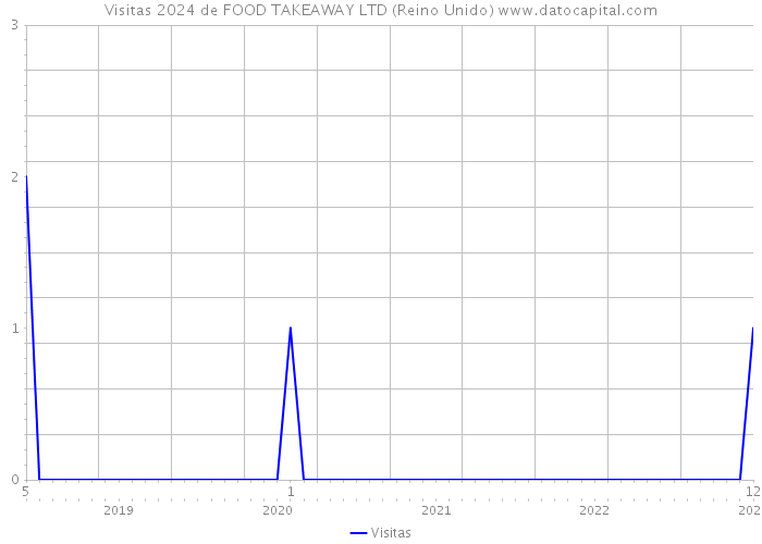 Visitas 2024 de FOOD TAKEAWAY LTD (Reino Unido) 