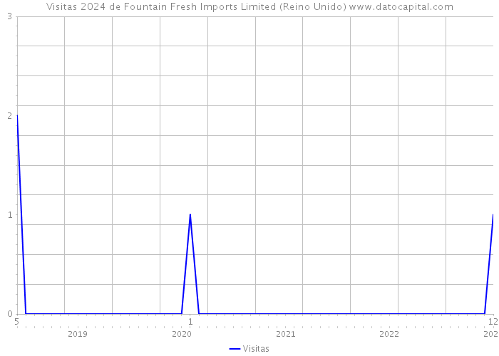 Visitas 2024 de Fountain Fresh Imports Limited (Reino Unido) 