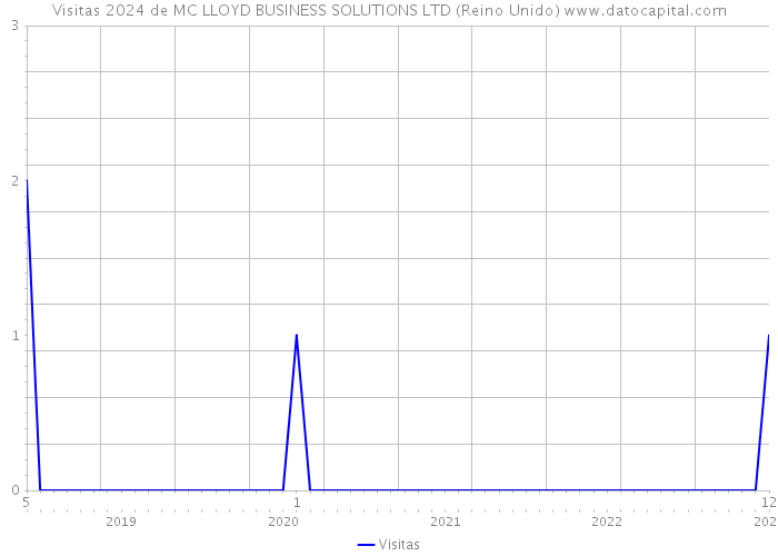 Visitas 2024 de MC LLOYD BUSINESS SOLUTIONS LTD (Reino Unido) 