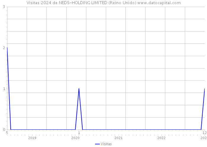 Visitas 2024 de NEDS-HOLDING LIMITED (Reino Unido) 