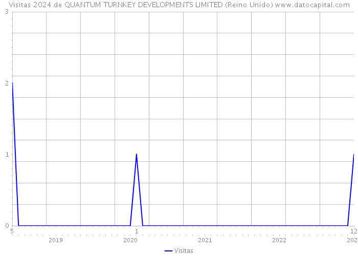 Visitas 2024 de QUANTUM TURNKEY DEVELOPMENTS LIMITED (Reino Unido) 