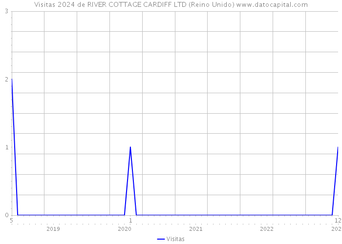 Visitas 2024 de RIVER COTTAGE CARDIFF LTD (Reino Unido) 