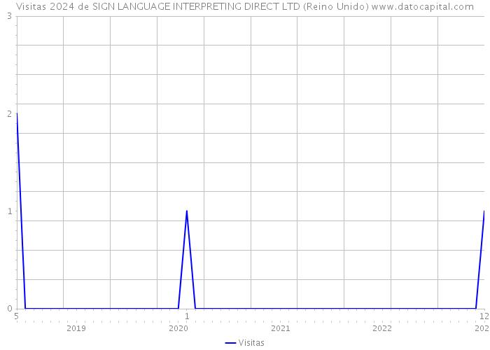 Visitas 2024 de SIGN LANGUAGE INTERPRETING DIRECT LTD (Reino Unido) 