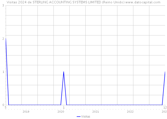 Visitas 2024 de STERLING ACCOUNTING SYSTEMS LIMITED (Reino Unido) 