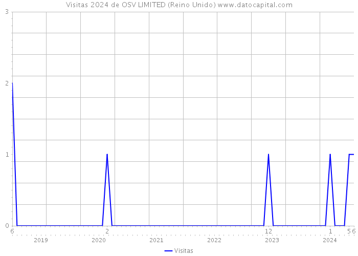 Visitas 2024 de OSV LIMITED (Reino Unido) 